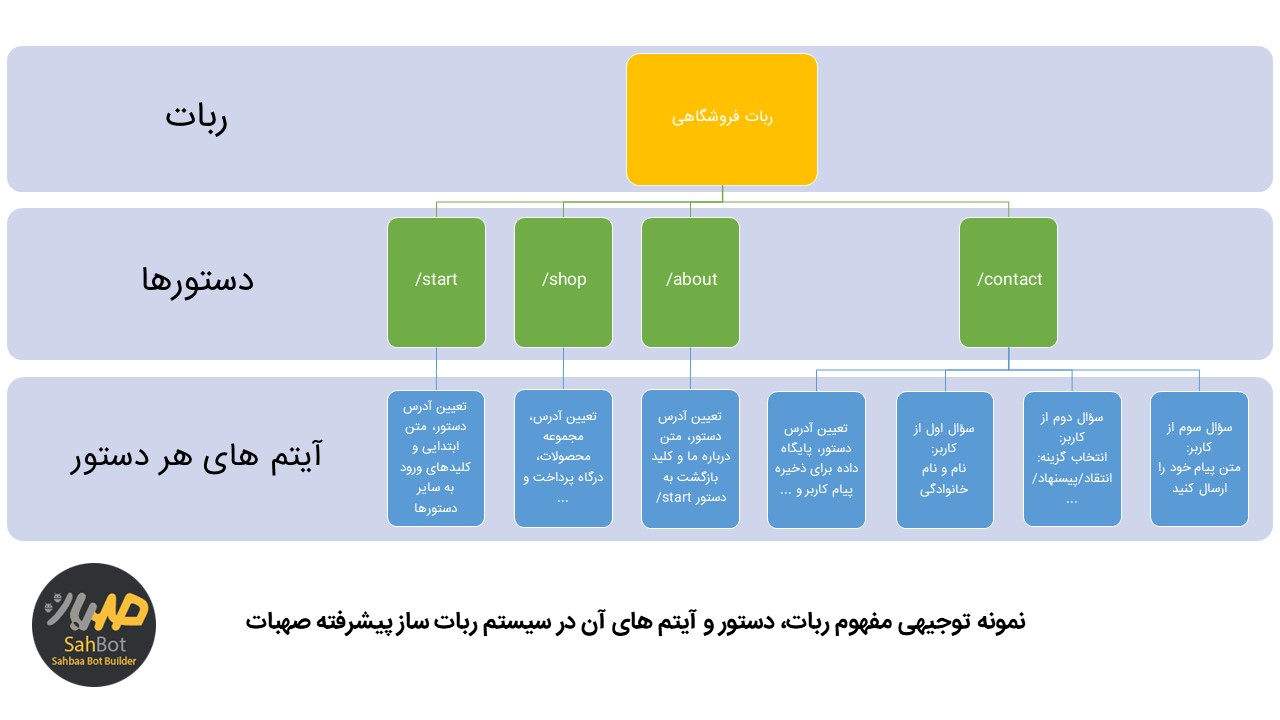 مفهوم ربات، دستور و آیتم های آن